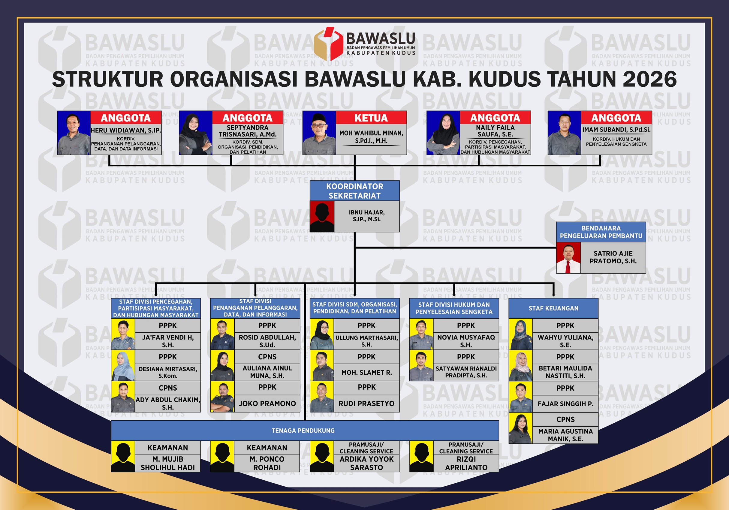 Struktur Organisasi Bawaslu Kudus 2026
